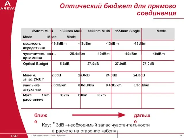 Оптический бюджет для прямого соединения 850nm Multi 1300nm Multi 1300nm Multi 1550nm