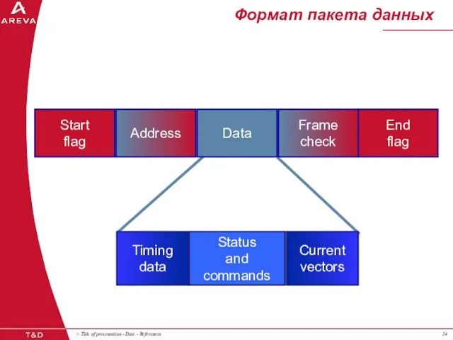 Формат пакета данных Start flag Address Data Frame check End flag Status