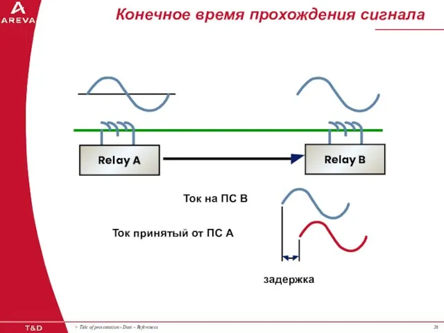 Конечное время прохождения сигнала Ток на ПС В Ток принятый от ПС