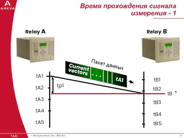 Время прохождения сигнала измерения - 1 tA1 Пакет данных Relay B Relay