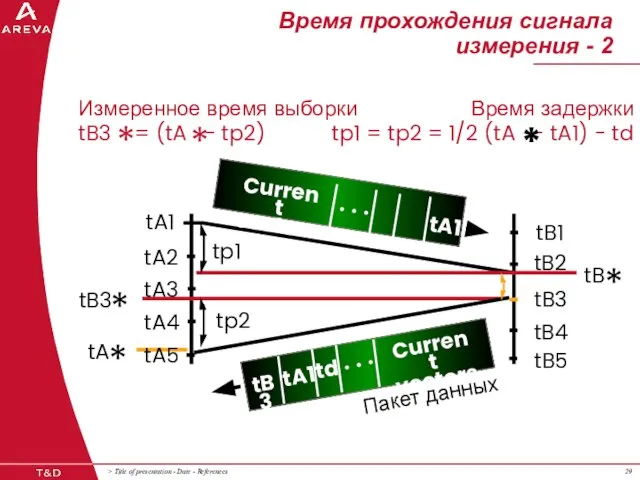 Время прохождения сигнала измерения - 2 Измеренное время выборки tB3 = (tA