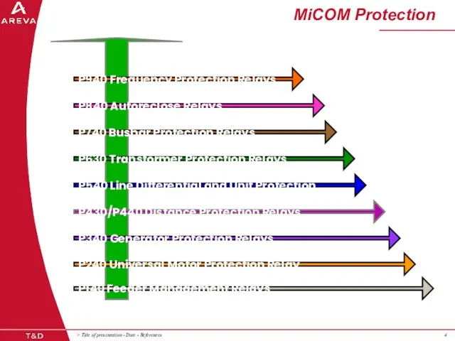 MiCOM Protection P340 Generator Protection Relays P430/P440 Distance Protection Relays P540 Line