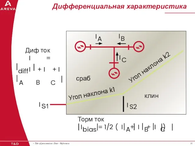 Дифференциальная характеристика I S1 Угол наклона k1 I клин Угол наклона k2