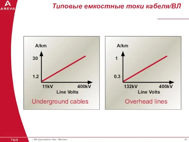 Типовые емкостные токи кабеля/ВЛ Underground cables Overhead lines Line Volts 11kV 400kV