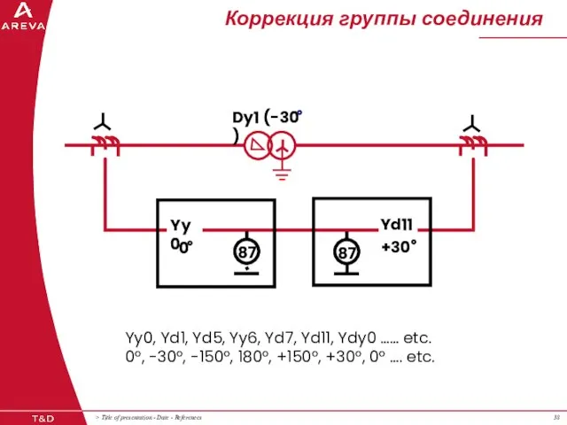 Коррекция группы соединения 87 Yy0 0 Yd11 +30 Dy1 (-30 ) Yy0,