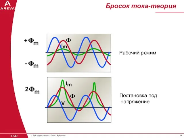 Бросок тока-теория m Φ + Постановка под напряжение m Φ - m