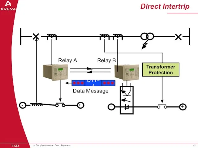 Direct Intertrip DTT=1 Data Message Relay A Relay B + - + - Transformer Protection