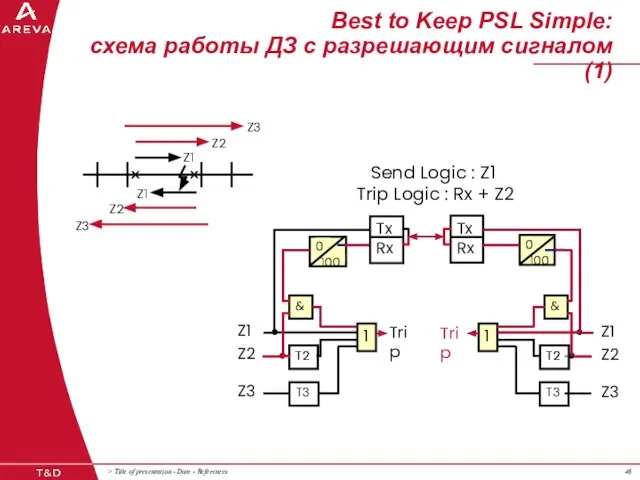 Z3 Z3 Z1 Z1 Z2 Z2 Tx Rx Tx Rx Send Logic