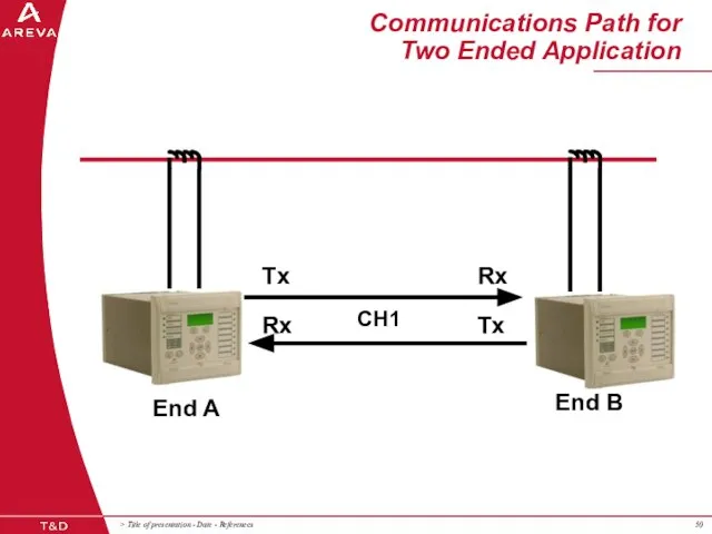 Communications Path for Two Ended Application Tx Rx End A Rx Tx End B CH1