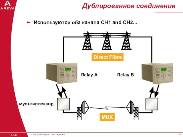 Дублированное соединение Relay A Relay B мультиплексор Direct Fibre MUX Используются оба канала CH1 and CH2...