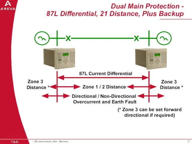 87L Current Differential Zone 1 / 2 Distance Zone 3 Distance *