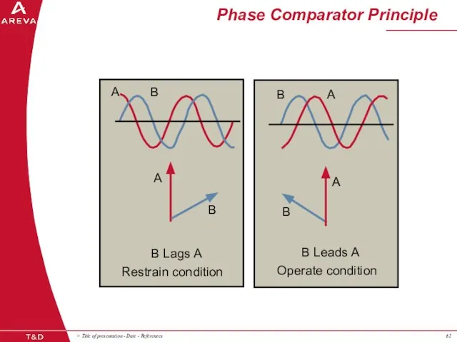 Phase Comparator Principle A B B A B Lags A Restrain condition