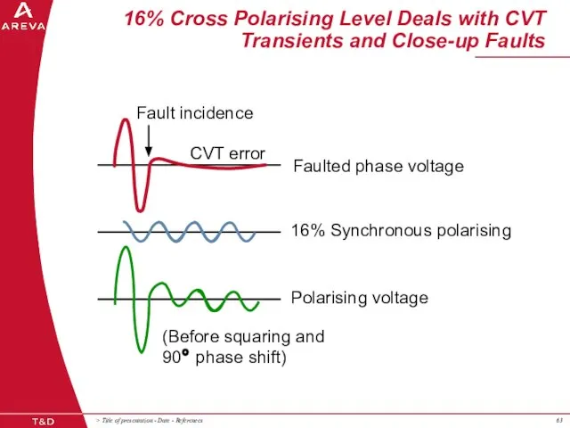 Fault incidence CVT error Faulted phase voltage 16% Synchronous polarising Polarising voltage