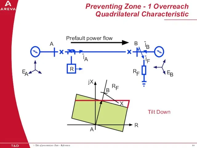 Preventing Zone - 1 Overreach Quadrilateral Characteristic R E A I A