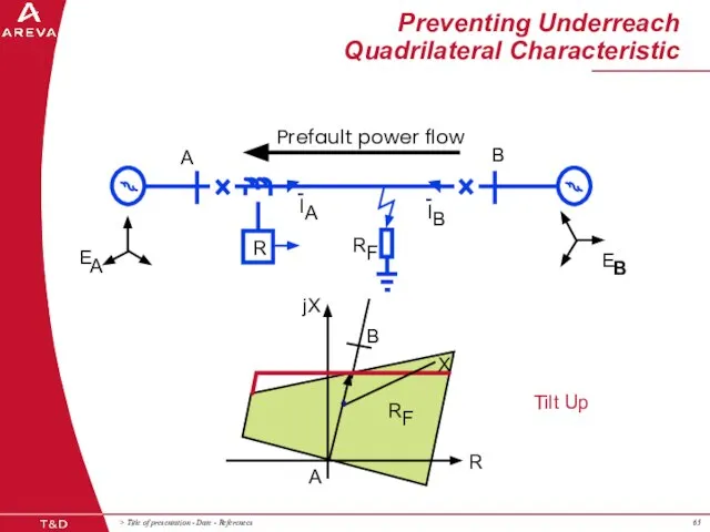 Preventing Underreach Quadrilateral Characteristic R E A I A A B E