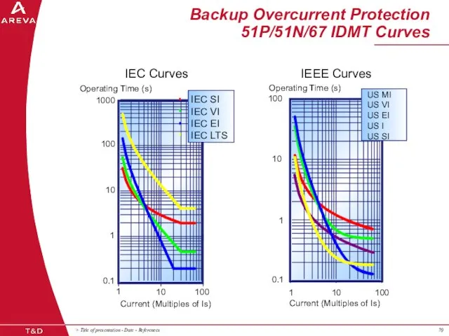 Backup Overcurrent Protection 51P/51N/67 IDMT Curves IEC Curves Current (Multiples of Is)