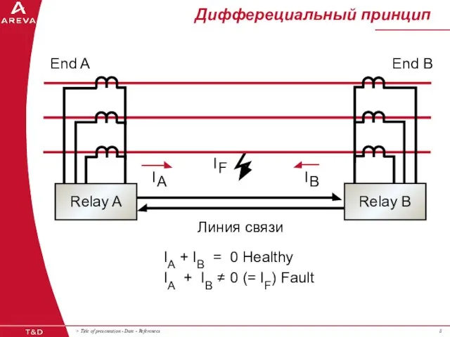 Дифферециальный принцип End A Линия связи End B Relay A IA +