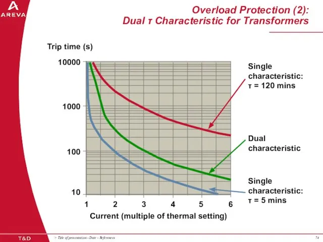 Overload Protection (2): Dual τ Characteristic for Transformers 10000 1000 100 10