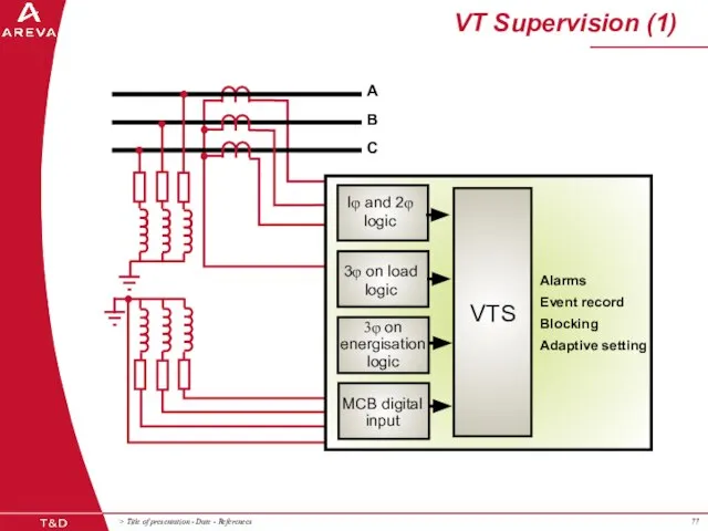 VT Supervision (1) Alarms Event record Blocking Adaptive setting Iφ and 2φ