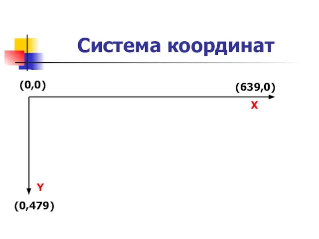 Система координат (0,0) (639,0) Х Y (0,479)