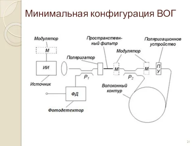 Минимальная конфигурация ВОГ