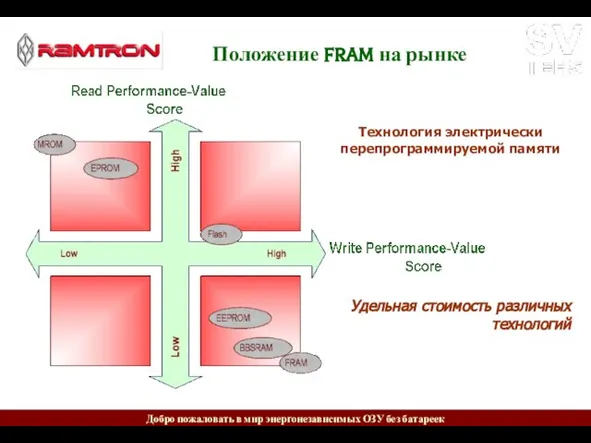 Положение FRAM на рынке Технология электрически перепрограммируемой памяти Удельная стоимость различных технологий
