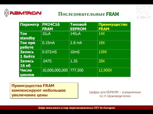 Последовательные FRAM Преимущества FRAM компенсируют небольшое увеличение цены Цифры для EEPROM – усредненные по 4 производителям