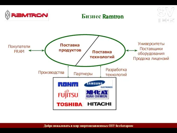 Бизнес Ramtron Партнеры Покупатели FRAM Университеты Поставщики оборудования Продажа лицензий Поставка продуктов