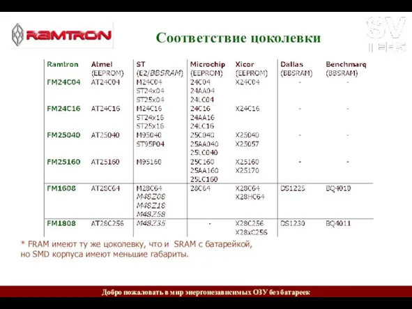 Соответствие цоколевки * FRAM имеют ту же цоколевку, что и SRAM с