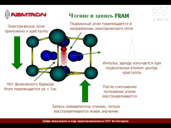 Чтение и запись FRAM Электрическое поле приложено к кристаллу Подвижный атом перемещается