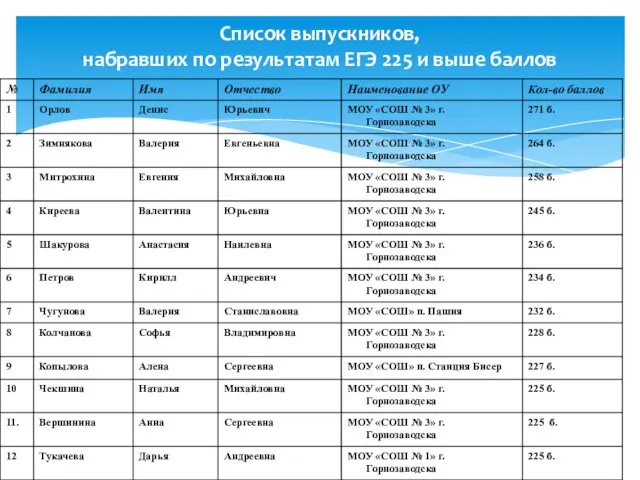 Список выпускников, набравших по результатам ЕГЭ 225 и выше баллов