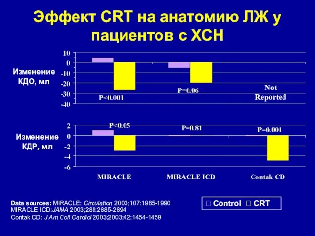 Эффект CRT на анатомию ЛЖ у пациентов с ХСН Изменение КДО, мл