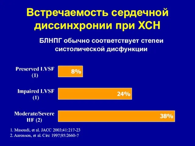 Встречаемость сердечной диссинхронии при ХСН 1. Masoudi, et al. JACC 2003;41:217-23 2.