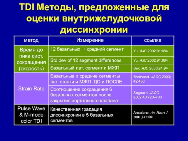 TDI Методы, предложенные для оценки внутрижелудочковой диссинхронии