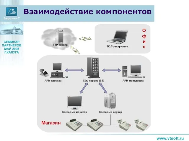 Взаимодействие компонентов