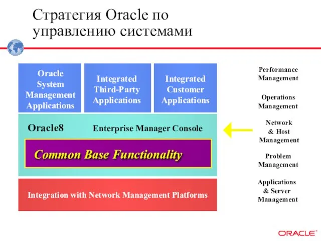 Стратегия Oracle по управлению системами Performance Management Network & Host Management Problem