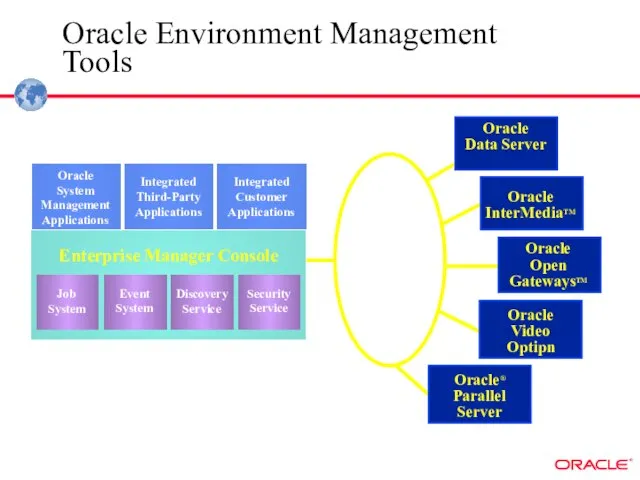 Oracle Environment Management Tools Oracle Data Server Oracle® Parallel Server Oracle Video
