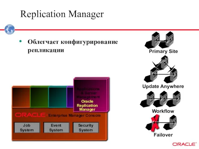 Applications & Server Management Oracle Replication Manager ® Event System Security System