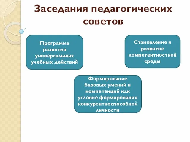 Заседания педагогических советов Программа развития универсальных учебных действий Становление и развитие компетентностной