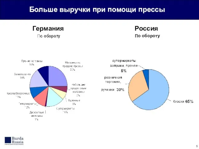 Больше выручки при помощи прессы Германия Россия По обороту