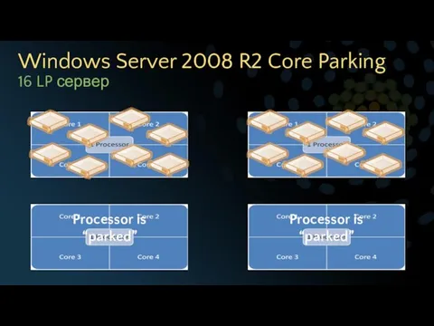 Windows Server 2008 R2 Core Parking 16 LP сервер Processor is “parked” Processor is “parked”