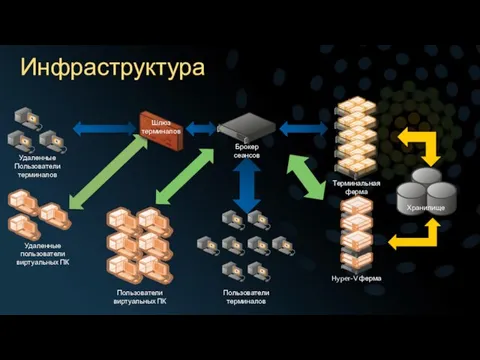 Инфраструктура Брокер сеансов Удаленные Пользователи терминалов