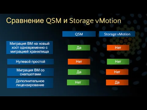 Сравнение QSM и Storage vMotion QSM Storage vMotion Миграция ВМ на новый