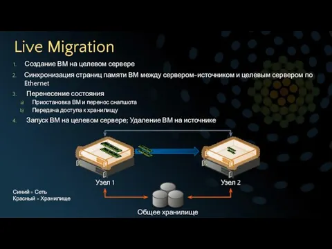 Live Migration Создание ВМ на целевом сервере Узел 1 Узел 2 Синий