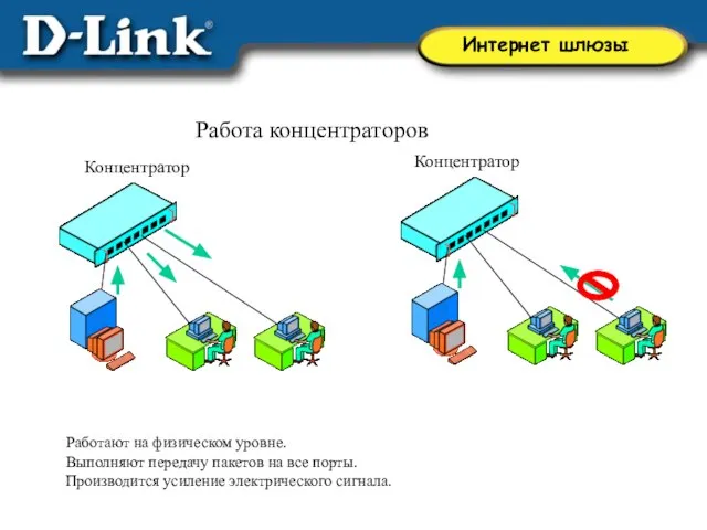 Концентратор Концентратор Работа концентраторов Работают на физическом уровне. Выполняют передачу пакетов на