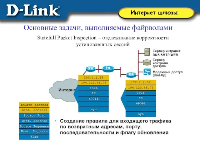 Основные задачи, выполняемые файрволами Statefull Packet Inspection – отслеживание корректности установленных сессий