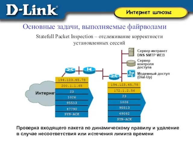 Основные задачи, выполняемые файрволами Statefull Packet Inspection – отслеживание корректности установленных сессий