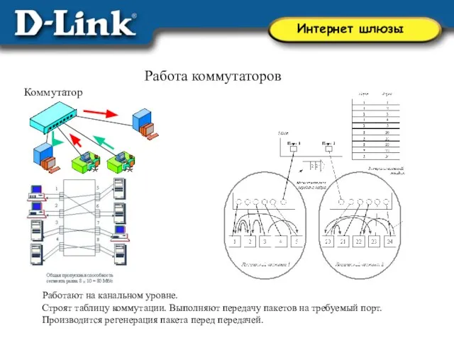 Работа коммутаторов Работают на канальном уровне. Строят таблицу коммутации. Выполняют передачу пакетов