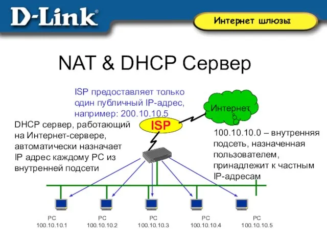 NAT & DHCP Сервер PC 100.10.10.1 PC 100.10.10.2 PC 100.10.10.3 PC 100.10.10.4