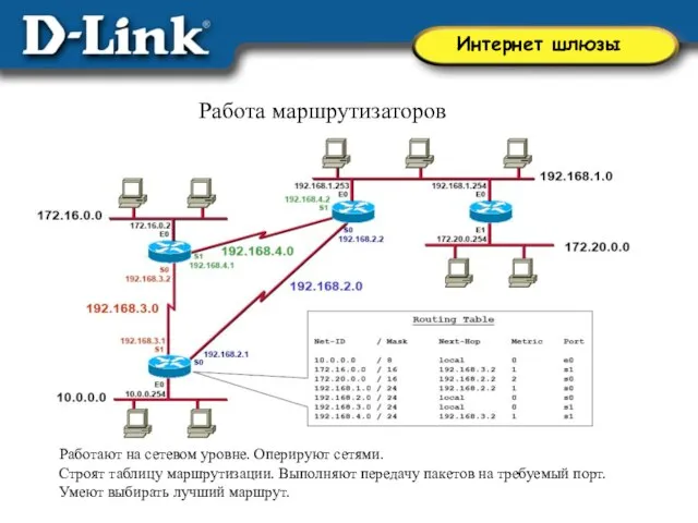 Работа маршрутизаторов Работают на сетевом уровне. Оперируют сетями. Строят таблицу маршрутизации. Выполняют